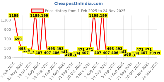 myntra.com TANDUL Floral Printed Original Regular Fit Mid-Rise Bootcut Trousers tandul Price History Graph from 1 Feb 2025 to 23 Nov 2025