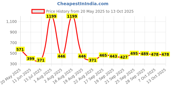 myntra.com TANDUL Floral Printed Original Regular Fit Mid-Rise Bootcut Trousers tandul Price History Graph from 20 May 2025 to 7 Oct 2025