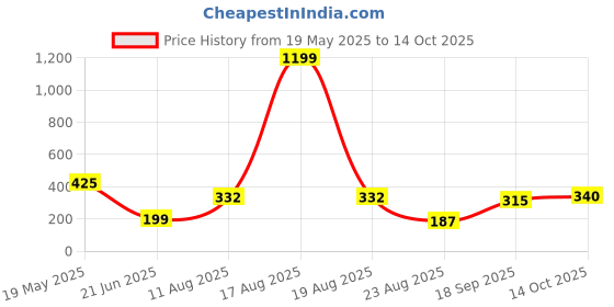myntra.com TANDUL Floral Printed Pure Cotton Top tandul Price History Graph from 19 May 2025 to 14 Oct 2025