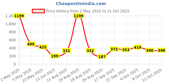 myntra.com TANDUL Floral Printed Regular Top tandul Price History Graph from 2 May 2025 to 10 Oct 2025