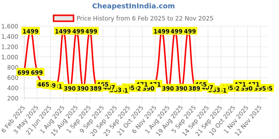 myntra.com TANDUL Floral Printed Round Neck Pullover Crop Sweatshirt tandul Price History Graph from 6 Feb 2025 to 22 Nov 2025