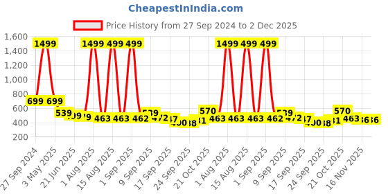 myntra.com TANDUL Floral Printed Round Neck Pullover Sweatshirt tandul Price History Graph from 27 Sep 2024 to 1 Dec 2025