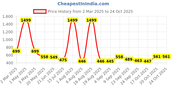 myntra.com TANDUL Floral Printed Sheath Mini Dress tandul Price History Graph from 2 Mar 2025 to 24 Oct 2025