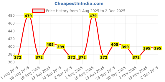 myntra.com TANDUL Floral Printed Shirt Collar Georgette Top tandul Price History Graph from 1 Aug 2025 to 1 Dec 2025