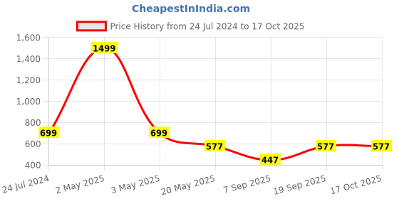 myntra.com TANDUL Floral Printed Shoulder Strap Sheath Midi Dress tandul Price History Graph from 24 Jul 2024 to 16 Oct 2025