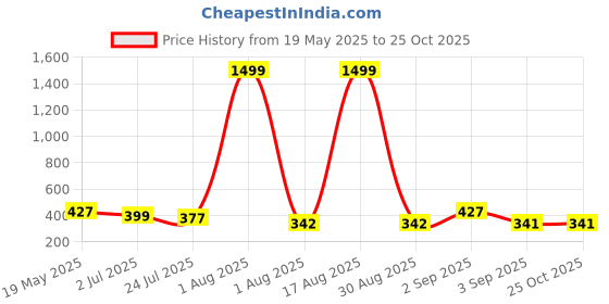 myntra.com TANDUL Floral Printed Shoulder Straps Bodycon Dress tandul Price History Graph from 19 May 2025 to 25 Oct 2025