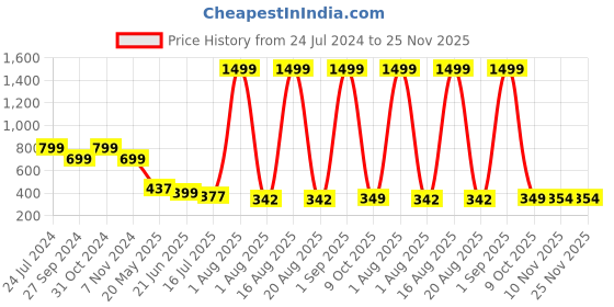 myntra.com TANDUL Floral Printed Shoulder Straps Maxi Dress tandul Price History Graph from 24 Jul 2024 to 25 Nov 2025