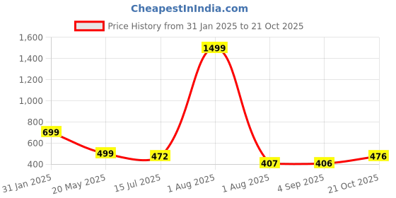 myntra.com TANDUL Floral Printed Shoulder Straps Maxi Dress tandul Price History Graph from 31 Jan 2025 to 21 Oct 2025