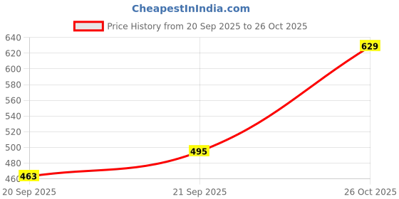 myntra.com TANDUL Floral Printed Shoulder Straps Maxi Dress tandul Price History Graph from 20 Sep 2025 to 26 Oct 2025