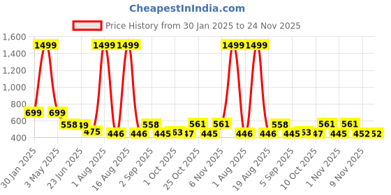 myntra.com TANDUL Floral Printed Shoulder Straps Sheath Sheath Maxi Dress tandul Price History Graph from 30 Jan 2025 to 24 Nov 2025