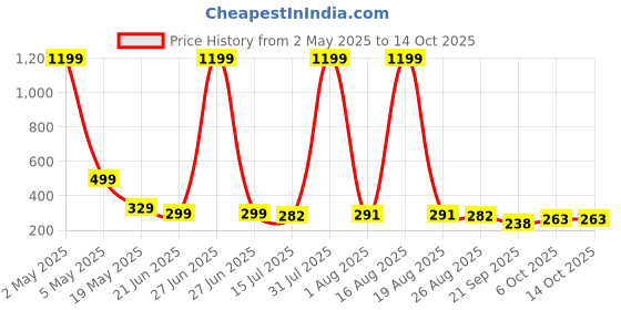 myntra.com TANDUL Floral Printed Shoulder Straps Tank Crop Top tandul Price History Graph from 2 May 2025 to 14 Oct 2025