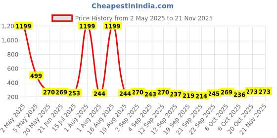 myntra.com TANDUL Floral Printed Shoulder Straps Top tandul Price History Graph from 2 May 2025 to 19 Nov 2025