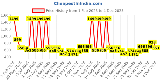 myntra.com TANDUL Floral Printed Single-Breasted Blazer tandul Price History Graph from 1 Feb 2025 to 4 Dec 2025