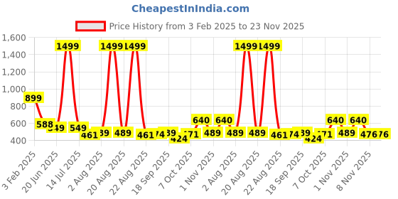 myntra.com TANDUL Floral Printed Slim Fit Single Breasted Blazer tandul Price History Graph from 3 Feb 2025 to 23 Nov 2025