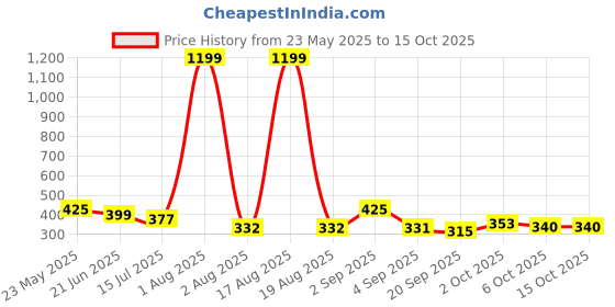 myntra.com TANDUL Floral Printed Square Neck Puff Sleeves Crepe Crop Top tandul Price History Graph from 23 May 2025 to 4 Oct 2025