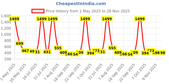 myntra.com TANDUL Floral Printed Stand Collar Lightweight Bomber Jacket tandul Price History Graph from 1 May 2025 to 28 Nov 2025