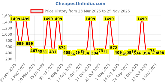 myntra.com TANDUL Floral Printed Stand Collar Lightweight Cotton Bomber Jacket tandul Price History Graph from 23 Mar 2025 to 25 Nov 2025