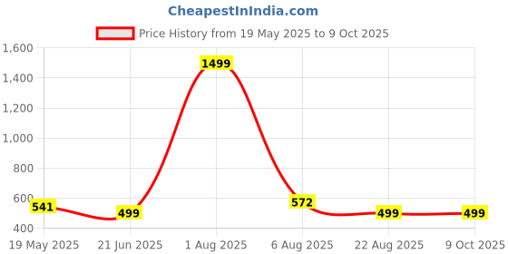 myntra.com TANDUL Floral Printed Top and Trousers Set tandul Price History Graph from 19 May 2025 to 9 Oct 2025