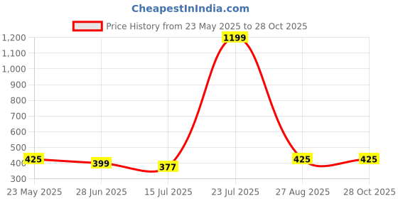 myntra.com TANDUL Floral Printed Tube Crop Top tandul Price History Graph from 23 May 2025 to 28 Oct 2025