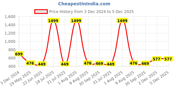 myntra.com TANDUL Floral Printed V-Neck Top & Skirt tandul Price History Graph from 3 Dec 2024 to 5 Dec 2025