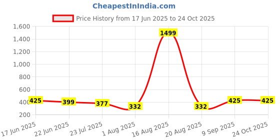 myntra.com TANDUL Floral Printed V Neck Wrap Maxi Dress tandul Price History Graph from 17 Jun 2025 to 24 Oct 2025