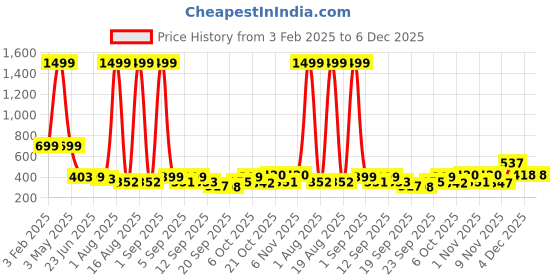 myntra.com TANDUL Floral Printed Waistcoat tandul Price History Graph from 3 Feb 2025 to 4 Dec 2025
