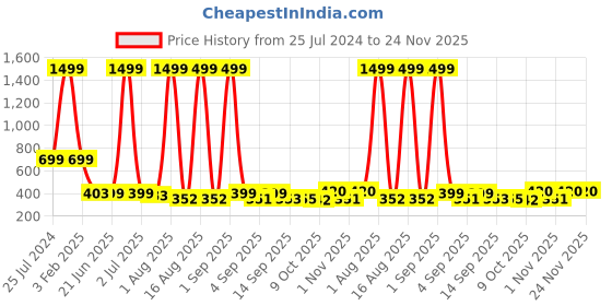 myntra.com TANDUL Floral Printed Waistcoat tandul Price History Graph from 25 Jul 2024 to 24 Nov 2025