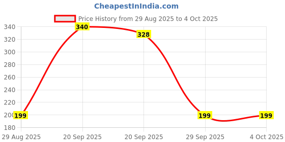 myntra.com TANDUL Floral Round Neck Print Synthetic Crepe Top tandul Price History Graph from 29 Aug 2025 to 4 Oct 2025