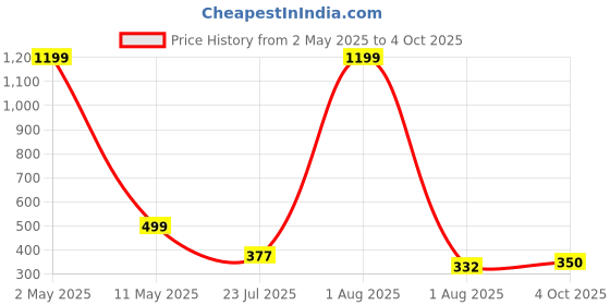 myntra.com TANDUL Floral Self Design Extended Sleeves Extended Sleeves Semi Shree Kaftan Mini Dress tandul Price History Graph from 2 May 2025 to 4 Oct 2025