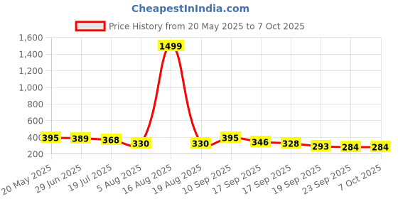 myntra.com TANDUL Flutter Sleeve A-Line Dress tandul Price History Graph from 20 May 2025 to 5 Oct 2025