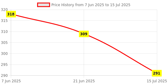 myntra.com TANDUL Flutter Sleeve Crop Top tandul Price History Graph from 7 Jun 2025 to 15 Jul 2025