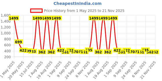 myntra.com TANDUL Geometric Checked Mandarin Collar Lightweight Biker Jacket tandul Price History Graph from 1 May 2025 to 20 Nov 2025
