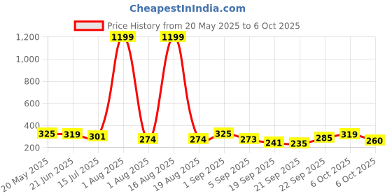 myntra.com TANDUL Geometric Print Crop Top tandul Price History Graph from 20 May 2025 to 6 Oct 2025