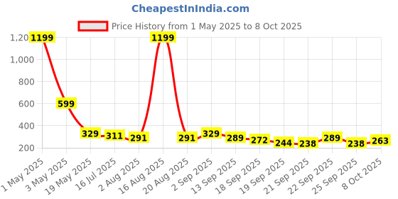 myntra.com TANDUL Geometric Print Crop Top tandul Price History Graph from 1 May 2025 to 8 Oct 2025