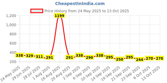 myntra.com TANDUL Geometric Print Halter Neck Styled Back Top tandul Price History Graph from 24 May 2025 to 12 Oct 2025