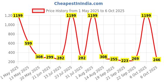 myntra.com TANDUL Geometric Print Top tandul Price History Graph from 1 May 2025 to 6 Oct 2025