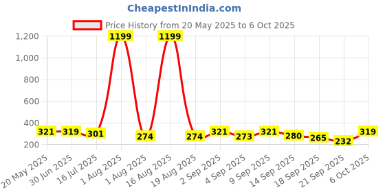 myntra.com TANDUL Geometric Print Top tandul Price History Graph from 20 May 2025 to 6 Oct 2025