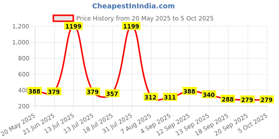 myntra.com TANDUL Geometric Print Top tandul Price History Graph from 20 May 2025 to 4 Oct 2025