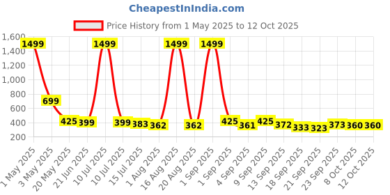 myntra.com TANDUL Geometric Printed Cotton Lightweight Tailored Jacket tandul Price History Graph from 1 May 2025 to 12 Oct 2025