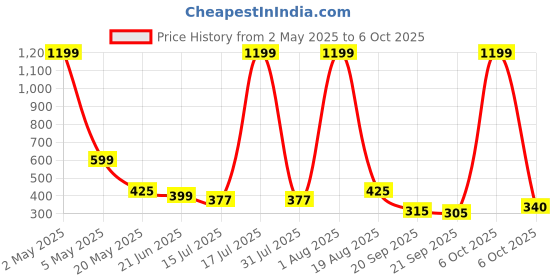 myntra.com TANDUL Geometric Printed High Neck Crop Top tandul Price History Graph from 2 May 2025 to 4 Oct 2025