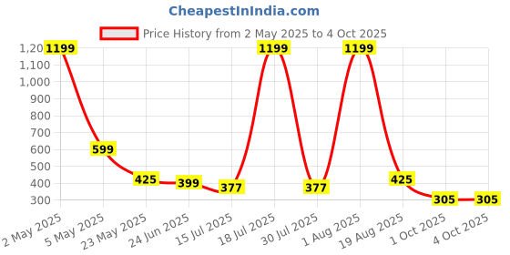 myntra.com TANDUL Geometric Printed High Neck Regular Top tandul Price History Graph from 2 May 2025 to 4 Oct 2025
