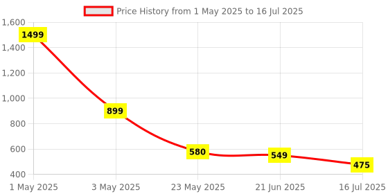 myntra.com TANDUL Geometric Printed Indigo Button Shrug tandul Price History Graph from 1 May 2025 to 16 Jul 2025