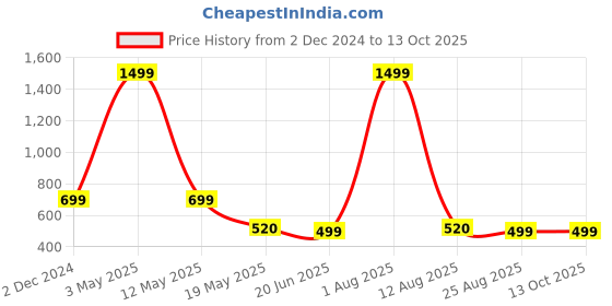 myntra.com TANDUL Geometric Printed Shawl Neck Coat & Shorts tandul Price History Graph from 2 Dec 2024 to 13 Oct 2025