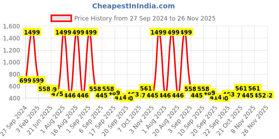 myntra.com TANDUL Geometric Printed Shoulder Straps Maxi Dress tandul Price History Graph from 27 Sep 2024 to 25 Nov 2025
