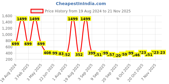 myntra.com TANDUL Geometric Printed Single-Waisted Waistcoat tandul Price History Graph from 19 Aug 2024 to 20 Nov 2025