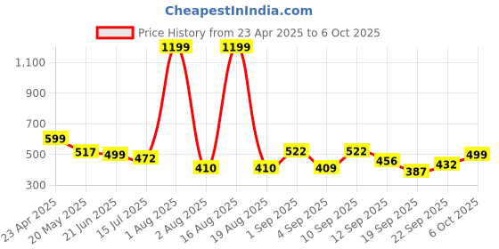 myntra.com TANDUL Geometric Printed Turtle Neck Top tandul Price History Graph from 23 Apr 2025 to 4 Oct 2025