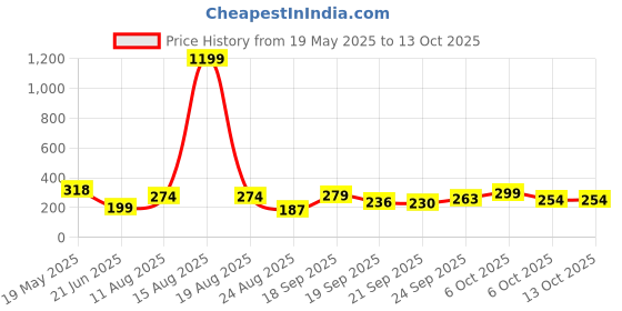 myntra.com TANDUL Geometric Printed V-Neck Crop Top tandul Price History Graph from 19 May 2025 to 12 Oct 2025