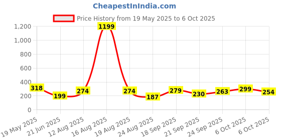 myntra.com TANDUL Geometric Printed V-Neck Crop Top tandul Price History Graph from 19 May 2025 to 6 Oct 2025
