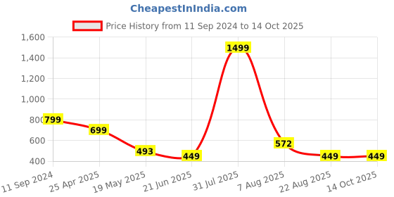 myntra.com TANDUL Graphic Printed Blazer With Shorts tandul Price History Graph from 11 Sep 2024 to 13 Oct 2025