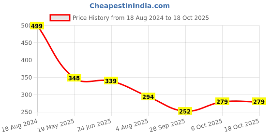 myntra.com TANDUL Graphic Printed High Neck Top tandul Price History Graph from 18 Aug 2024 to 18 Oct 2025